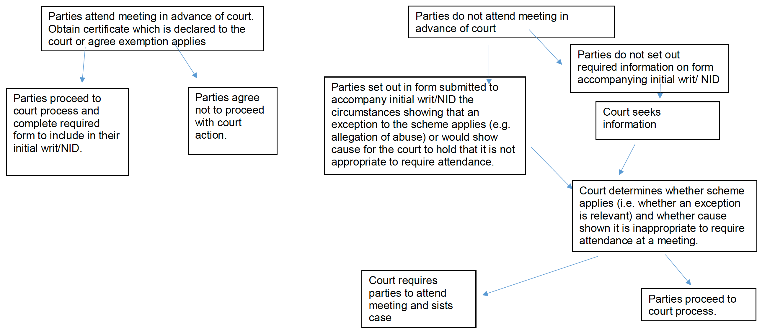 This diagram sets out the process of how the decision on whether to attend a meeting is made. 
