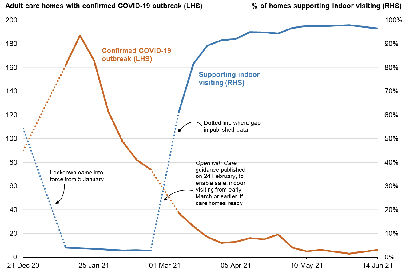 
Chart showing number of adult care homes with confirmed COVID-19 outbreak and percentage of homes supporting indoor visiting. 