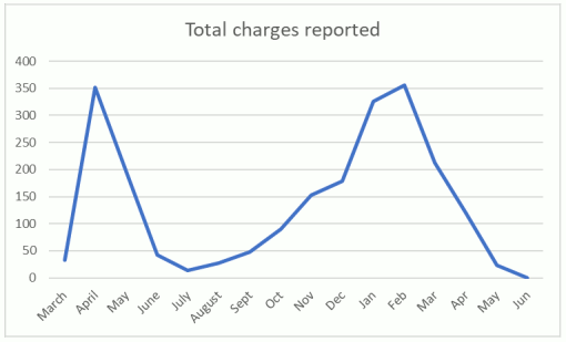 Chart showing the charges reported to the Crown Office and Procurator Fiscal Service under the Various Health Protection Regulations by date of offence up up 30 June 2021