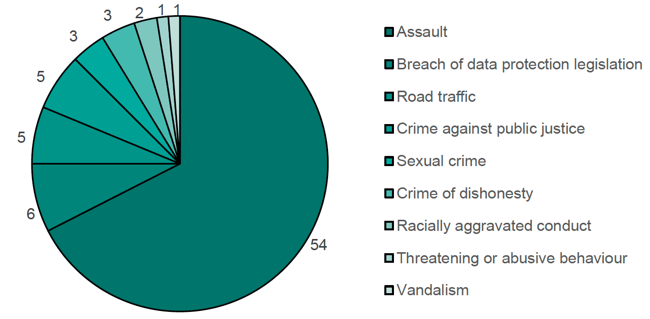 Pie chart showing numbers/types of main offences committed by on duty police offers in Scotland in our 80 reviewed cases