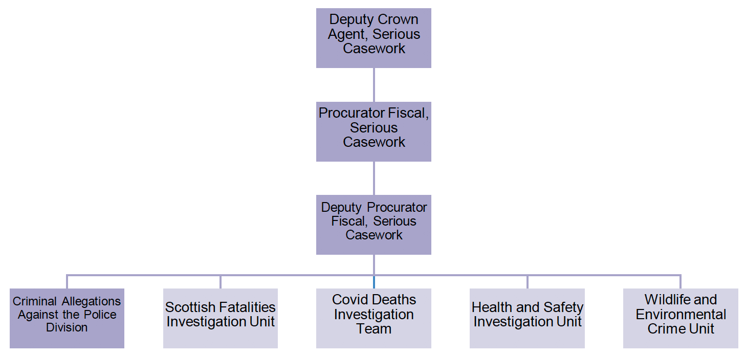 Organisation chart showing the levels of hierarchy within Crown Office and where the Criminal Allegations Against the Police Division sits 