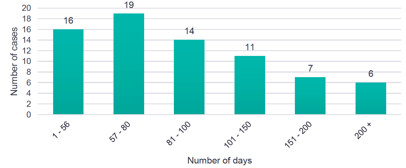 Bar chart showing the time taken (in days) for Police Scotland to report the 73 cases that we reviewed to CAAP-D