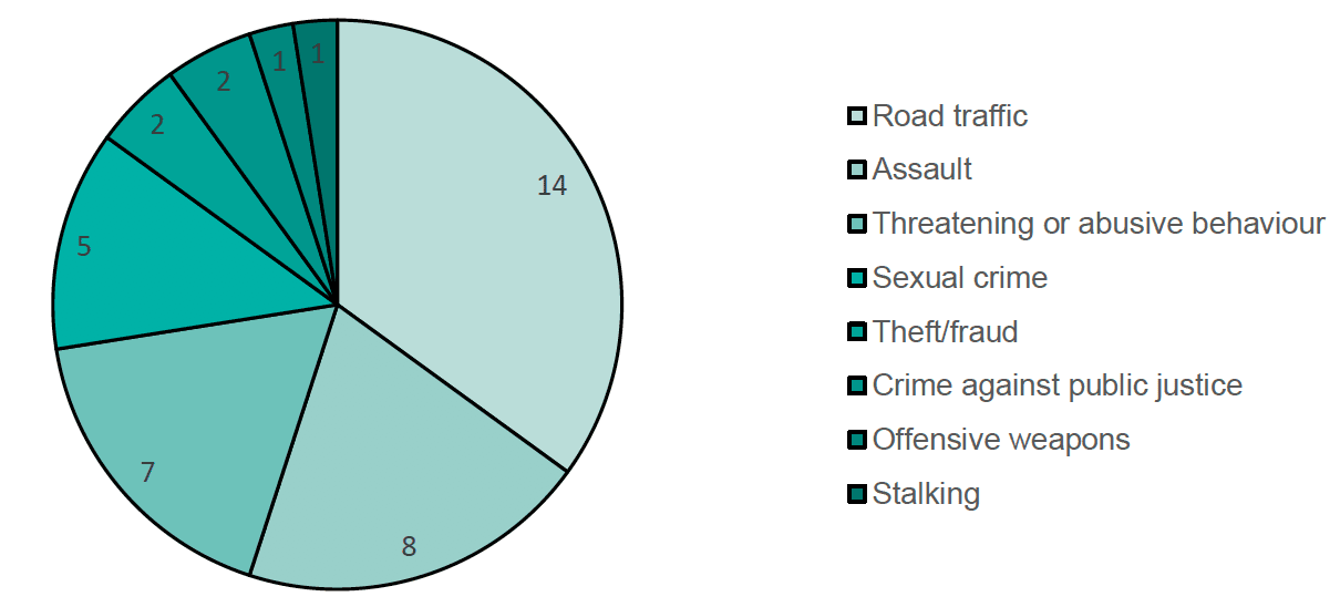 Pie chart showing numbers/types of main offences committed by off duty police offers in Police Scotland in our 40 reviewed cases