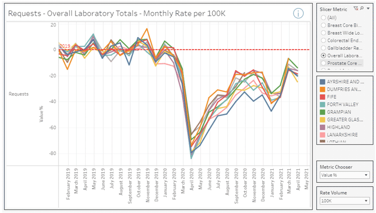 Screenshot of Pathology Recovery Dashboard.  This displays a line graph with a dotted red zero line cutting across. The y-axis shows value percentage change from the 2019 average results. The scale goes from -80% to 20%.  The x-axis shows a breakdown of months from January 2019 to May 2021.  There is a slicer metric box on the right, which allows the user to choose a specific test.  There are further options on the right, to choose a metric and rate volume.  The graph shows lines representing each health board with a different colour.  A key is provided on the right.
