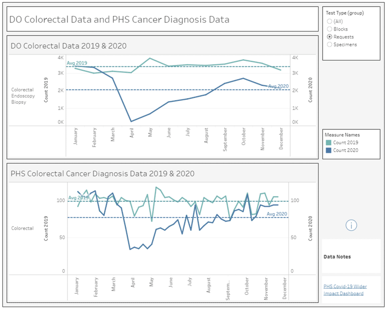 All Scotland Colorectal Endoscopy Biopsy Requests (top) and Colorectal Cancer Diagnoses (bottom) – Public Health Scotland Data.  The Colorectal Endoscopy Biopsy Requests line graph shows numbers by the thousand on the y-axis from 0K to 4K.  The x-axis shows months of the year.  There are two dotted lines that run across the graph horizontally, showing the 2019 and 2020 averages as well as two solid lines that show the actual numbers month to month. 2019 is represented by a green colour and 2020 is represented by a blue colour.  The Colorectal Cancer Diagnoses line graph is displayed in the same way, with the only difference being the scale on the y-axis being 0 to 100 with 50 in between.
