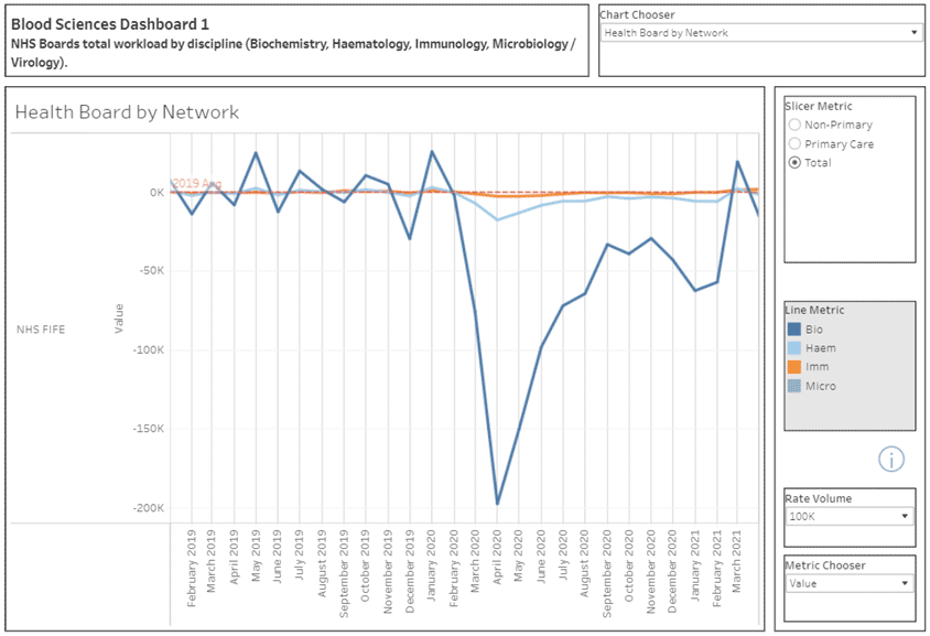 Blood Sciences Level 1 dashboard showing NHS board example of Blood Science data, split into workload by discipline.  These are raw monthly values against the 2019 monthly average.  The y-axis shows the value in numbers from -200k to above 0k.  The x-axis show a monthly breakdown from February 2019 to March 2021.  There is a dotted red zero line that cuts across horizontally.  A line showing the monthly numbers for each discipline is shown, with each discipline represented by a different colour.  A key on the right shows that Bio is represented by dark blue, Haem is represented by light blue, Imm is represented by orange and Micro is represented by green.  There are also slicer metric, rate volume and metric chooser options on the right of the graph.