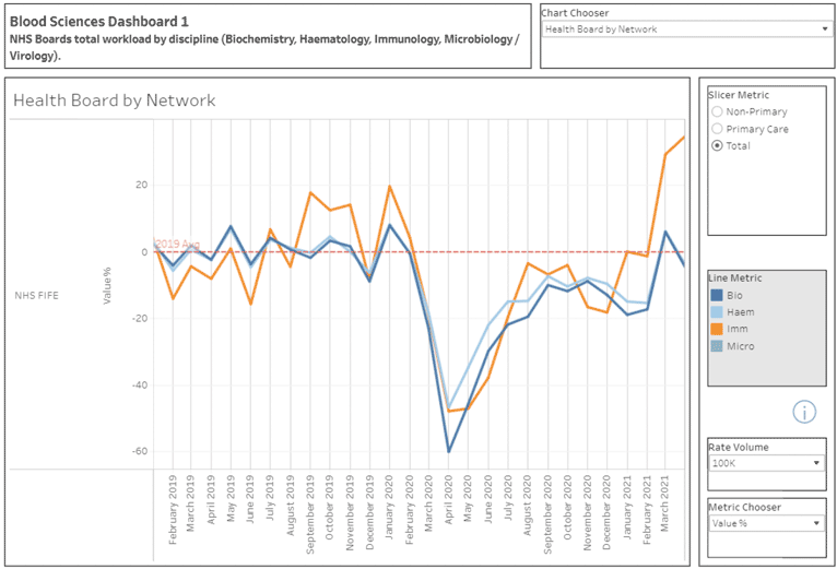 Blood Sciences Level 1 dashboard showing NHS Board example blood science data split into workload by discipline, with the percentage change against the 2019 monthly average.  The y-axis shows the value percentage -60% to above 40%.  The x-axis show a monthly breakdown from February 2019 to March 2021.  There is a dotted red zero line that cuts across horizontally.  A line showing the monthly numbers for each discipline is shown, with each discipline represented by a different colour.  A key on the right shows that Bio is represented by dark blue, Haem is represented by light blue, Imm is represented by orange and Micro is represented by green.  There are also slicer metric, rate volume and metric chooser options on the right of the graph.