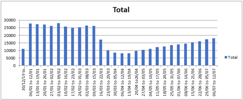 Bar chart showing the total number of test requests for NHS Grampian in 2020.  The y-axis shows number values from 0 to 30000.  The x-axis is broken down into weeks starting with 30/12/19 to 05/01/2020 and ending with 06/07/2020 to 12/07/2020.  Blue bars represent the weekly totals.
