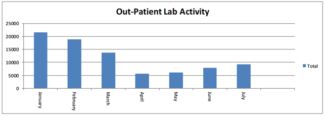 Bar chart showing an example of outpatient lab activity in 2020.  The y-axis shows number values from 0 to 25000.  The x-axis is broken down into months, from January to July.  Blue bars represent the weekly totals.