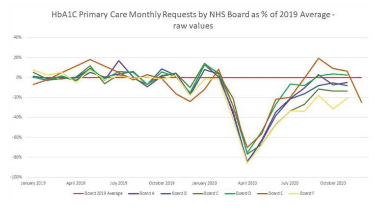 A Line graph showing Primary Care HbA1c requesting trends per health board adjusted to 2019 levels.  The y-axis shows a percentage scale from -100% to 40%.  The x-axis shows a breakdown of months from January 2019 to October 2020.  A red zero line represents the board 2019 average. Individual boards are represented by different colours of lines that show the monthly breakdown of figures.