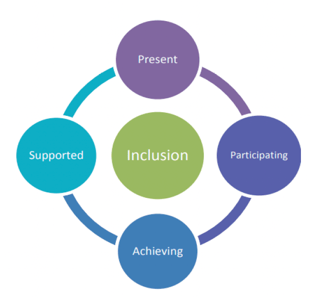 This image represented the 4 pillars of inclusion. At the centre is a circle with the word Inclusion, this is surrounded by 4 circles with the words Present, Participating, Achieving and Supported. 