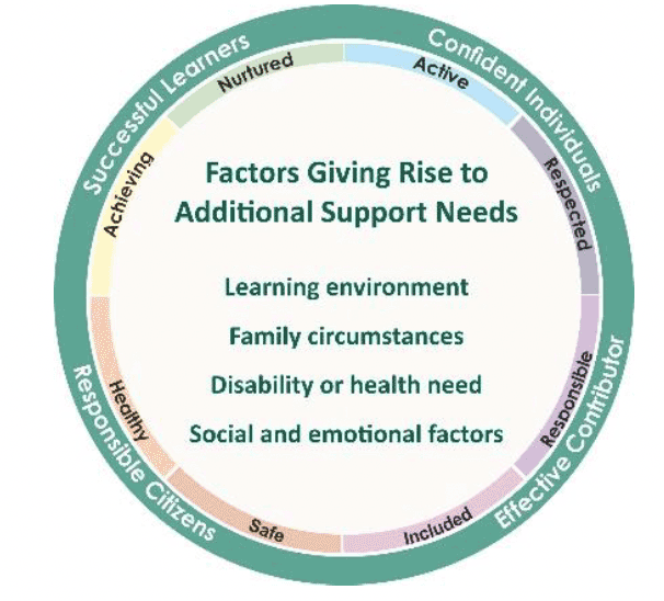 This graphic highlights the four factors in the centre which can give rise to a range of additional support needs. They are the Learning environment, Family Circumstances, Disability or health need and Social and emotional factors.