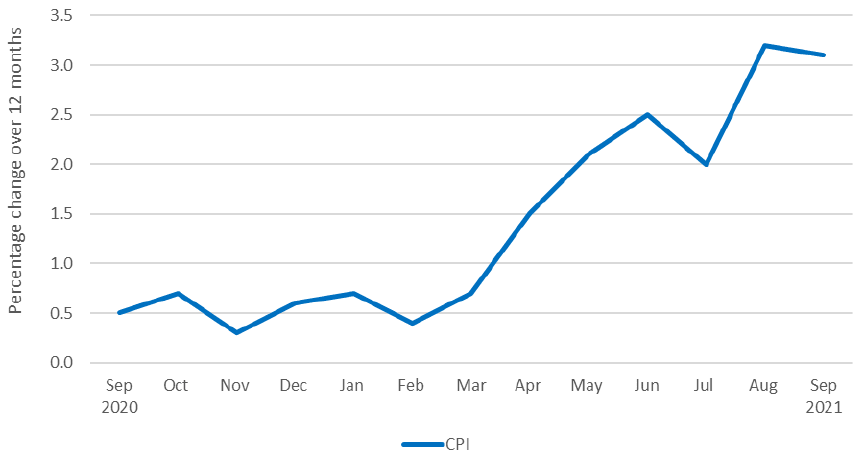 Chart showing the percentage change in Consumer Price Index over 12 months