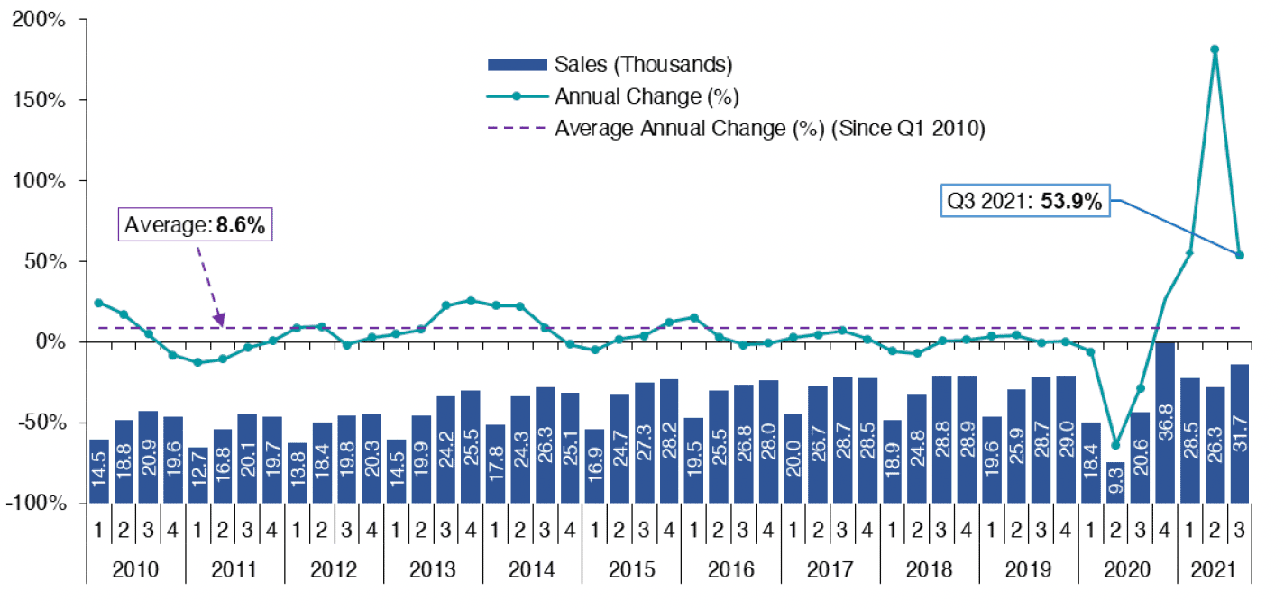Chart 1.1 shows how the number of residential property sales registered with the Registers of Scotland has progressed on a quarterly basis from Q1 2010 to Q3 2021.