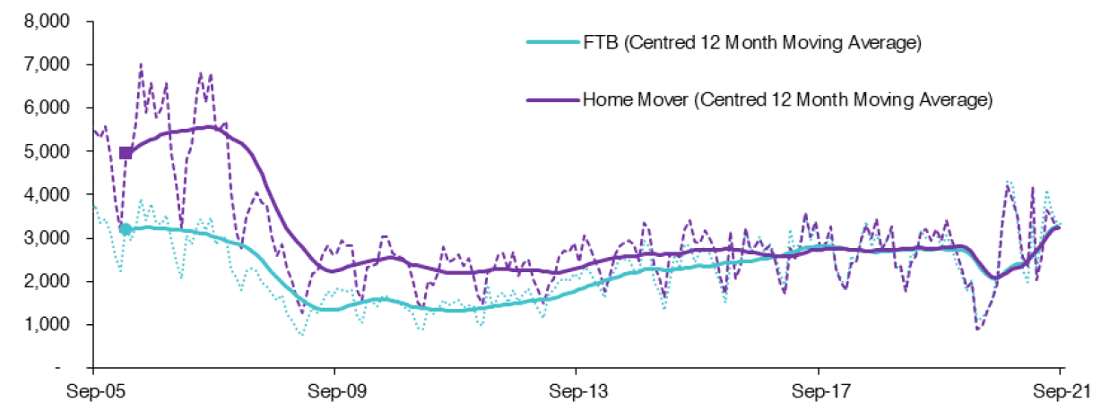 Chart 4.1 outlines how the monthly number of new mortgages advanced to first-time buyers and home movers in Scotland has changed from September 2005 to September 2021. 