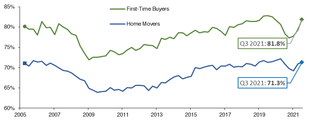 Chart 4.3 highlights how the mean loan-to-value (“LTV”) ratio has progressed over time for new mortgages advanced to both first-time-buyers and for home movers. The data covers the period from Q1 2005 to Q3 2021, with the mean LTV for first-time-buyers at 81.8% and 71.3% for home movers in Q3 2021. 