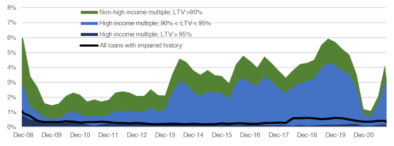 Chart 4.4 outlines how higher risk lending as a percentage of all residential lending has changed since Q4 2008 to Q3 2021. These categories are split into lending with a LTV ratio above 90% but the loan-to-income (“LTI”) ratio is not high, a LTV between 90% and 95% and a high LTI ratio, a LTV above 95% and a high LTI ratio and finally loans with an impaired history. 