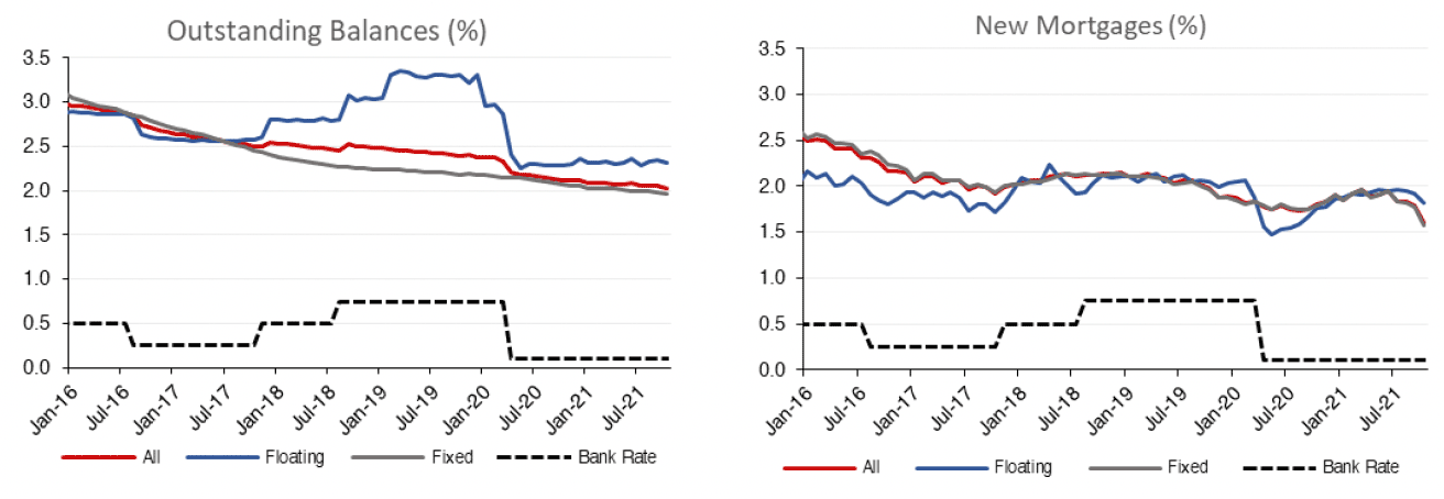 Chart 4.5 (L)shows how the effective mortgage interest rate on a monthly basis has progressed for outstanding mortgages, split into floating rate mortgages, fixed rate mortgages, all mortgages and the bank rate is included to show how this interacts with mortgage rates. This covers the period from January 2016 to October 2021. Chart 4.6 (R) displays how the effective mortgage interest rate on a monthly basis has progressed for new mortgages, split into floating rate mortgages, fixed rate mortgages, all mortgages and the bank rate is included to show how this interacts with mortgage rates. This covers the period from January 2016 to October 2021. 