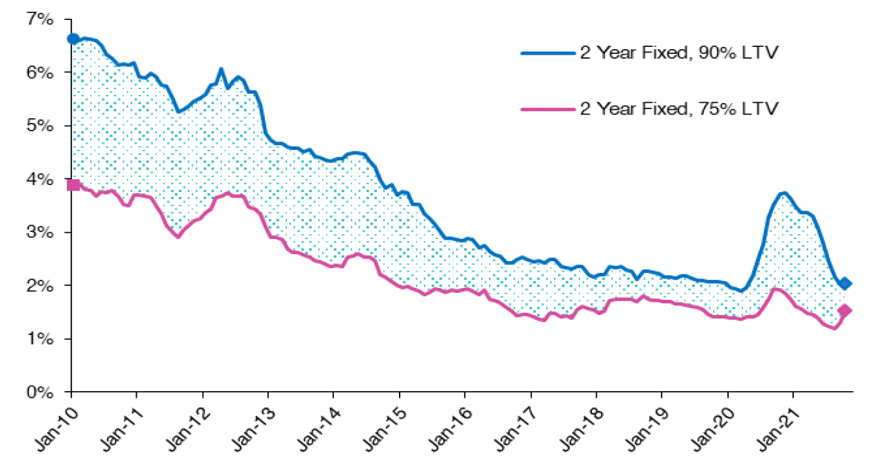 Chart 4.7 highlights how the average advertised 2 year fixed rate mortgage with a 75% LTV and a 90% LTV have changed over time from January 2010 to October 2021. 