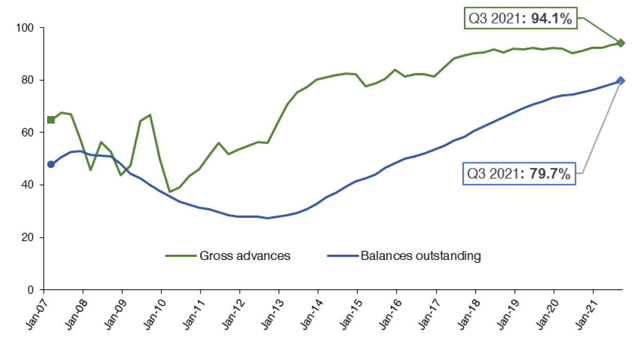 Chart 4.8 details how the share of mortgage lending at fixed rates has progressed for gross advances (i.e. new mortgages) and for balances outstanding (existing mortgages) from Q1 2007 to Q3 2021. 