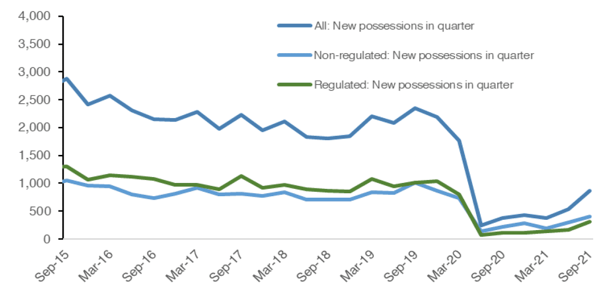 Chart 4.11 outlines how the number of new possessions has progressed over time, split into regulated, non-regulated and all possessions. This covers the period from Q3 2015 to Q3 2021. 
