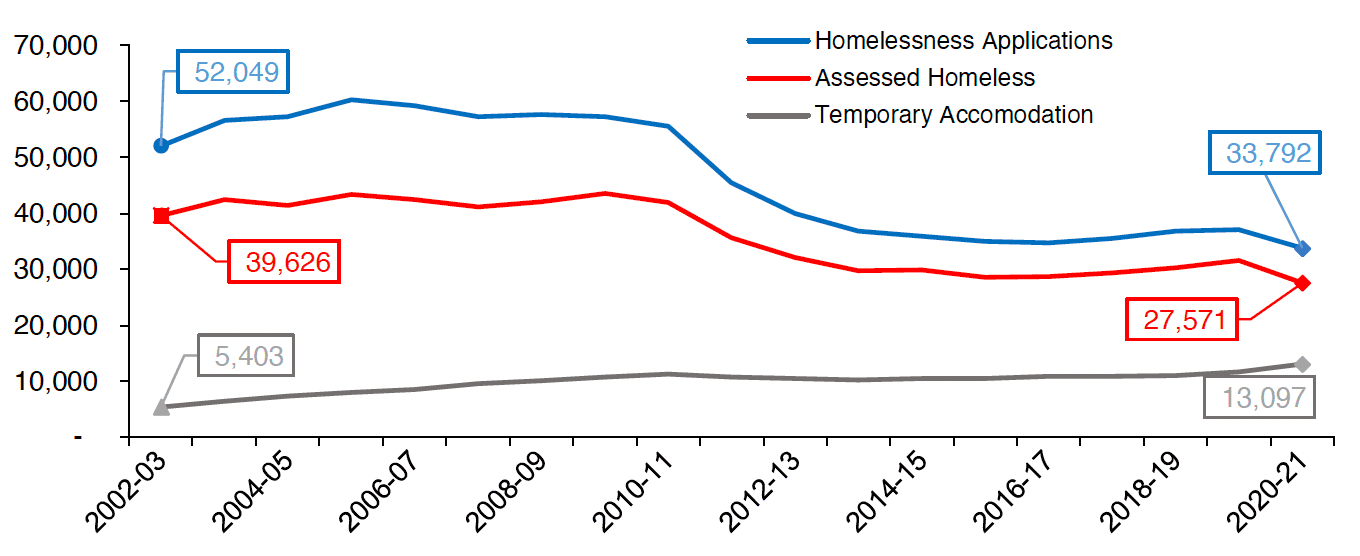 Chart 5.2 outlines the annual amount of homelessness in Scotland. In particular, the number of homelessness applications, those who are assessed as homeless and the number of people in temporary accommodation each year. This is shown from 2002-2003 to 2020-2021. 