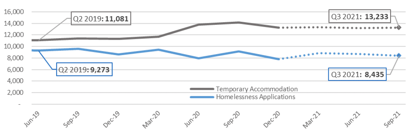 Chart 5.3 plots the quarterly number of households in temporary accommodation and the number of homelessness applications from Q2 2019 to Q3 2021. 