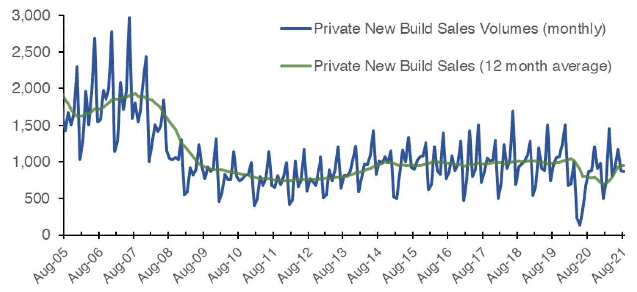 Chart 6.1 shows how private new build sales in Scotland have developed since August 2005 to August 2021 as an annual growth figure and also an annual growth using a 12 month rolling average technique. 