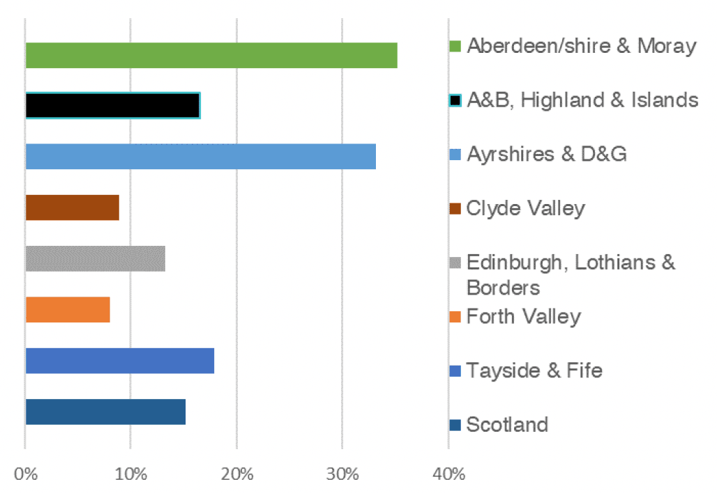 Chart 6.2 outlines the rolling one year growth in private new build sales in Scotland by local authority. This is shown by comparing the one year period to Q2 2021 relative to the year prior. 