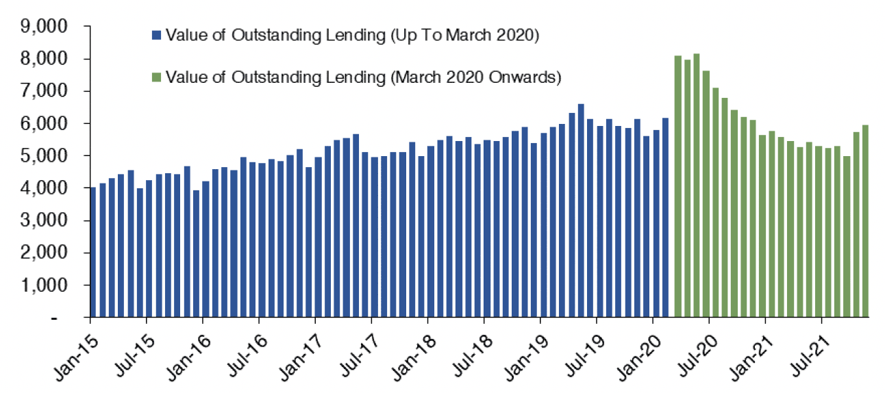 Chart 7.1 outlines how the value of loans outstanding to UK firms involved in the construction of domestic buildings has changed since January 2015 to November 2021 on a monthly basis. 