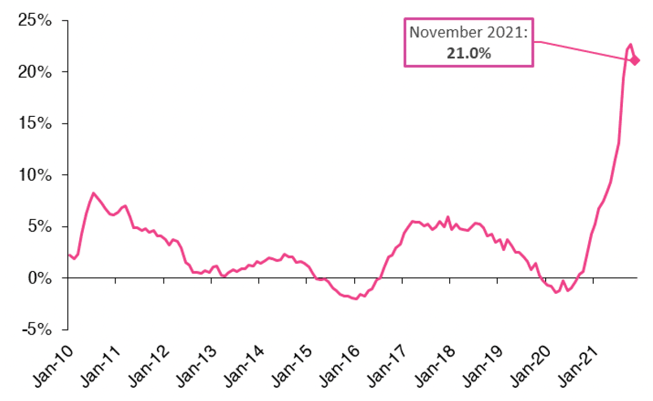 Chart 7.2 provides information on how the annual change in the price of construction materials for new build housing in the UK has changed on a monthly basis. The data covers the period from January 2010 to November 2021. 