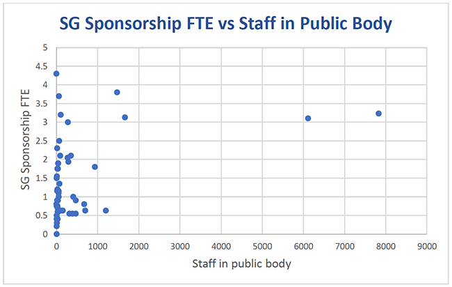 Direct relation between full time equivalent staff in Scottish Government sponsor teams to the staff numbers in their public bodies shows that most public bodies have fewer than 1000 staff members and 2.5 or fewer FTE sponsorship staff. Larger public bodies tend to have 3 or more FTE sponsorship staff. However, sponsor teams with more FTE sponsorship staff does not necessarily indicate they sponsor larger public bodies.