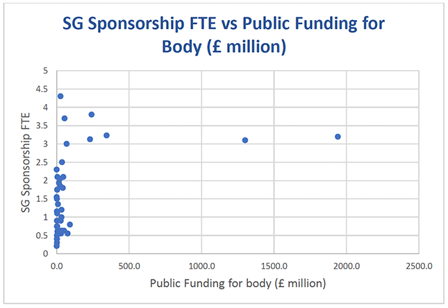 Direct relation between full time equivalent staff in Scottish Government sponsor teams to the amount of public funding their public bodies receive shows that sponsor teams consisting of 2.5 or fewer FTE sponsorship staff generally sponsor public bodies that receive public funding under £200 million. Public bodies that receive public funding over £200 million tend to have 3 or more FTE sponsorship staff.