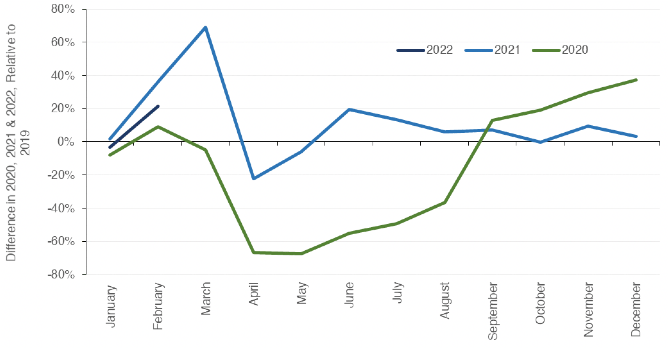 provides a comparison between the monthly residential LBTT returns for 2020, 2021 and 2022 against the corresponding month in 2019. 