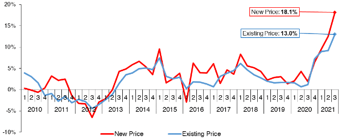 tracks the rate of change in the average new build price and the average existing build price on a quarterly basis from Q1 2005 to Q3 2021. In Q3 2021, the average new build price increased by 18.1% annually, whilst the average existing build price increased by 13.0% annually.