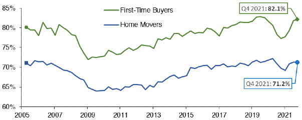 highlights how the mean loan-to-value (“LTV”) ratio has progressed over time for new mortgages advanced to both first-time-buyers and for home movers. The data covers the period from Q1 2005 to Q4 2021, with the mean LTV for first-time-buyers at 82.1% and 71.2% for home movers in Q4 2021.