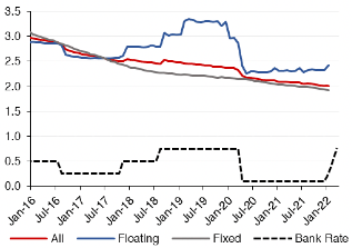 shows how the effective mortgage interest rate on a monthly basis has progressed for outstanding mortgages, split into floating rate mortgages, fixed rate mortgages, all mortgages and the bank rate is included to show how this interacts with mortgage rates. This covers the period from January 2016 to January 2022.