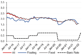 displays how the effective mortgage interest rate on a monthly basis has progressed for new mortgages, split into floating rate mortgages, fixed rate mortgages, all mortgages and the bank rate is included to show how this interacts with mortgage rates. This covers the period from January 2016 to January 2022.