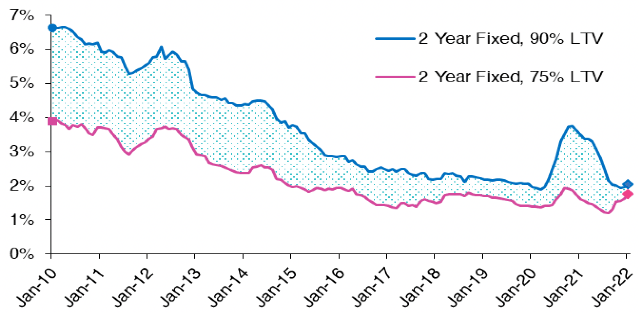 highlights how the average advertised 2 year fixed rate mortgage with a 75% LTV and a 90% LTV have changed over time from January 2010 to January 2022.