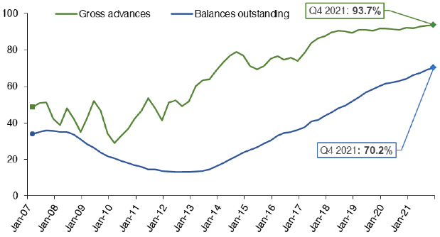 details how the share of mortgage lending at fixed rates has progressed for gross advances (i.e. new mortgages) and for balances outstanding (existing mortgages) from Q1 2007 to Q4 2021.