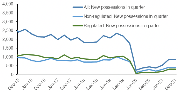 outlines how the number of new possessions has progressed over time, split into regulated, non-regulated and all possessions. This covers the period from Q4 2015 to Q4 2021.