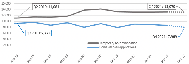 plots the quarterly number of households in temporary accommodation and the number of homelessness applications from Q2 2019 to Q4 2021.