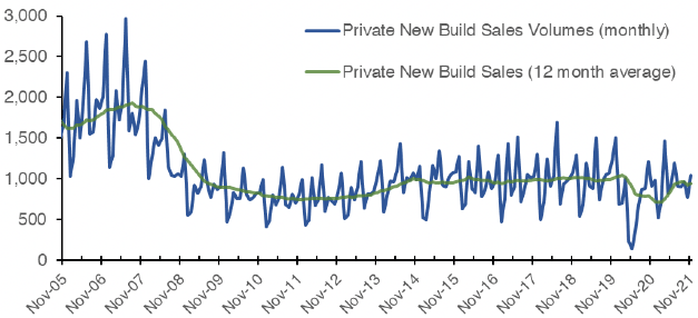 shows how private new build sales in Scotland have developed since November 2005 to November 2021 as an annual growth figure and also an annual growth using a 12 month rolling average technique.