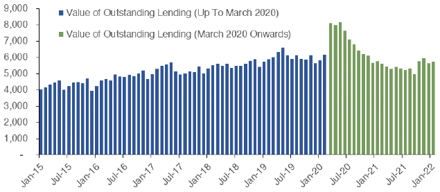 outlines how the value of loans outstanding to UK firms involved in the construction of domestic buildings has changed since January 2015 to January 2022 on a monthly basis.