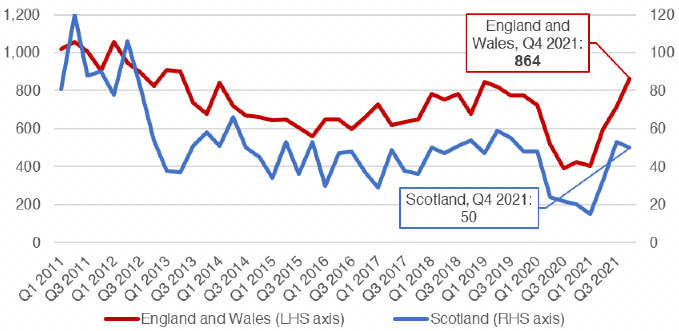 shows how the number of registered company insolvencies in the construction sector have progressed on a quarterly basis in England and Wales and in Scotland respectively. This covers the period from Q1 2011 to Q4 2021.