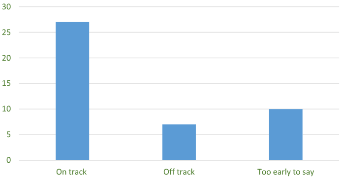 A graph showing the progress towards the policy outcome indicators marked by the sectors. The graph shows that out of 44 indicators, 27 indicators are on track, 7 indicators were marked as off track and 10 indicators as too early to say.
