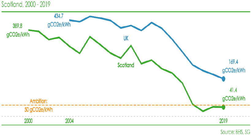 A graph showing the average greenhouse gas emissions per kilowatt hour of electricity. Scotland has maintained an electricity grid intensity of below 50gCO2e/kWhfor the years 2017-2019. 2019 saw Grid emissions fall slightly on 2018 levels from 43.1 to 41.4 g CO2e/kWh. The overall downward trend from a carbon intensity of 320gCO2e/kWh in 2010, is chiefly the result of the closure of Cockenzie and Longannet coal fired power stations in 2013 and 2016, as well as a reduced reliance on gas for power generation. This has significantly reduced the use of fossil fuels for electricity generation.