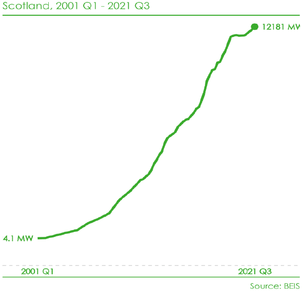 A graph showing the operational renewable capacity for Scotland from quarter 1 of 2001 up to quarter 3 of 2021. Scotland had 12.1 GW of installed renewable electricity generation capacity operational in 2021 Q3. From the 2015 baseline total renewable capacity has grown by more than 60% to 2021 Q3.