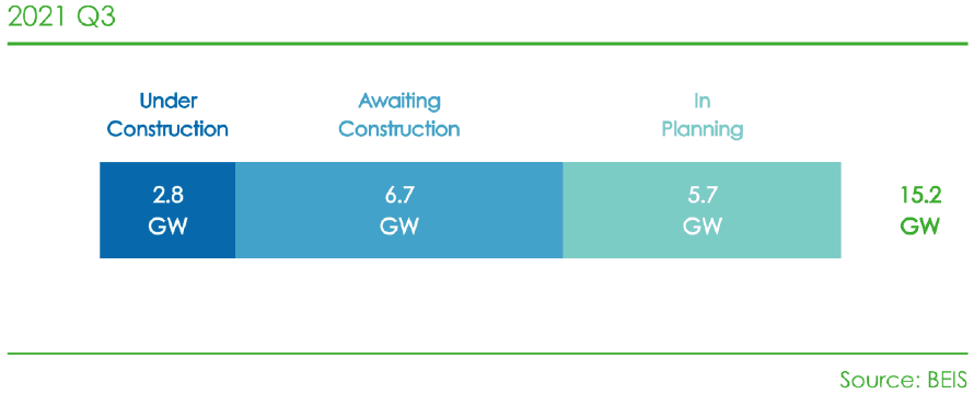 A graph showing the pipeline renewable capacity by planning stage for quarter 3 of 2021. Total Renewable capacity in the pipeline for Scotland was around 15.2 GW in 2021 Q3. Of the total capacity of 15.2 GW, 2.8 GW is under construction, most of which are offshore wind farms in the Moray firth. 6.7 GW are awaiting construction and 5.7 GW in planning.