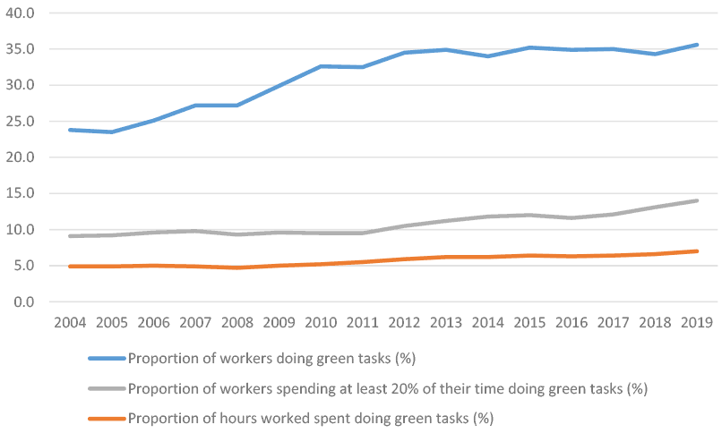 A graph showing a wider perspective of green activity in the economy with their time spent on green tasks release. These stats reflect green activities in both : Low Carbon Renewable Energy EconomyE and non- Low Carbon Renewable Energy Economy sectors. This release showed that in 2019 Scotland achieved an all-time high of hours spent on green tasks and proportion of workers doing green tasks, including workers who spend more than 20% of their time on green tasks. The proportion of workers doing green tasks in Scotland was 36% in 2019, up from 23.8% in 2004. Workers who have spent more than 20% of their time doing green tasks was 14%, up from 9% in 2004. The proportion of overall hours spend doing green tasks in Scotland was 7%, up from 4.9% in 2004.